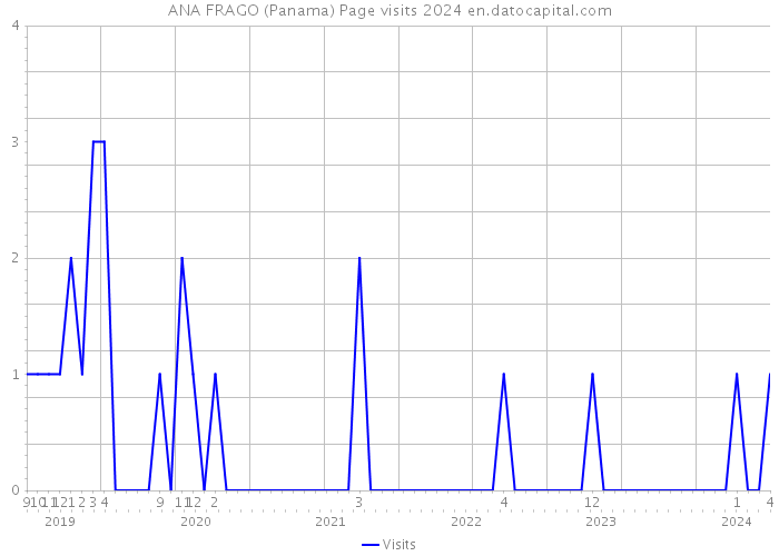 ANA FRAGO (Panama) Page visits 2024 