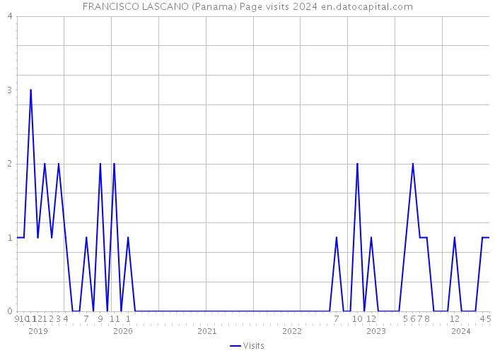 FRANCISCO LASCANO (Panama) Page visits 2024 