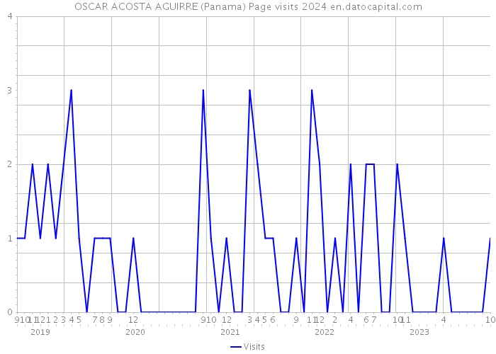 OSCAR ACOSTA AGUIRRE (Panama) Page visits 2024 