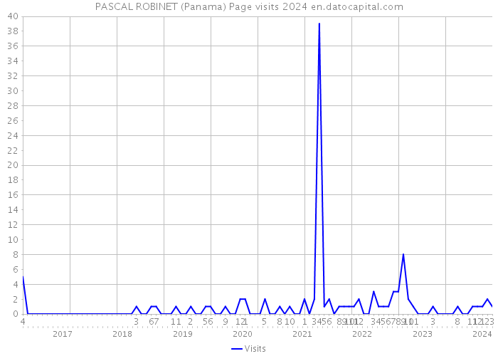 PASCAL ROBINET (Panama) Page visits 2024 