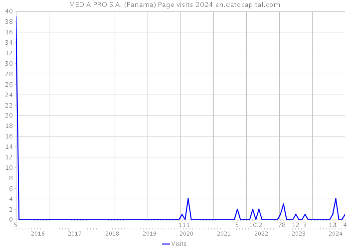 MEDIA PRO S.A. (Panama) Page visits 2024 