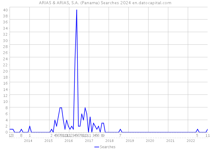 ARIAS & ARIAS, S.A. (Panama) Searches 2024 