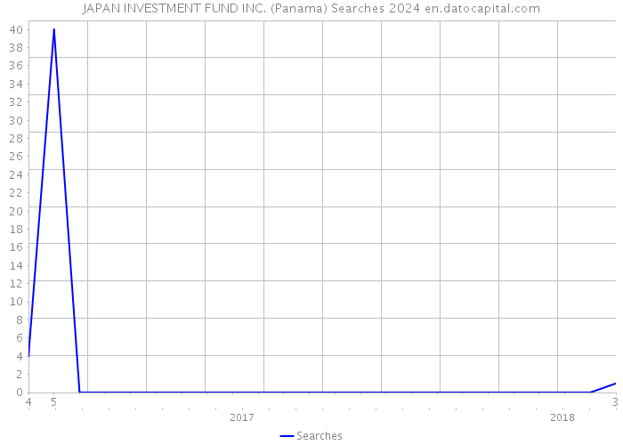 JAPAN INVESTMENT FUND INC. (Panama) Searches 2024 