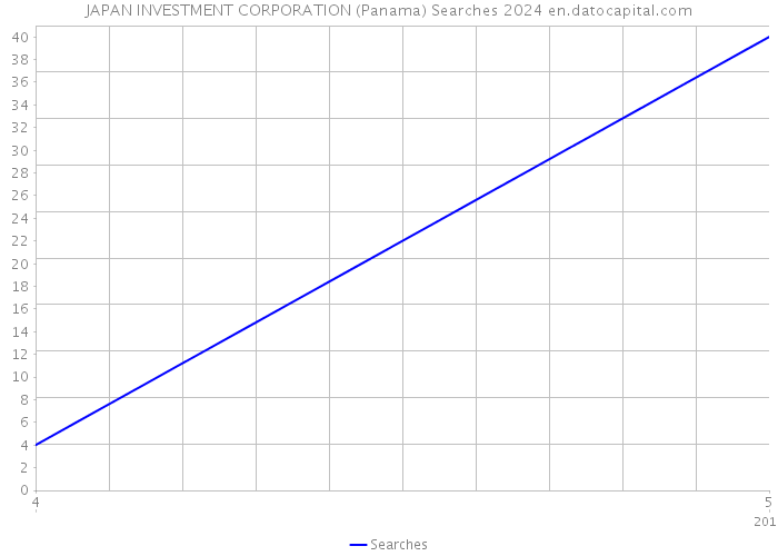JAPAN INVESTMENT CORPORATION (Panama) Searches 2024 
