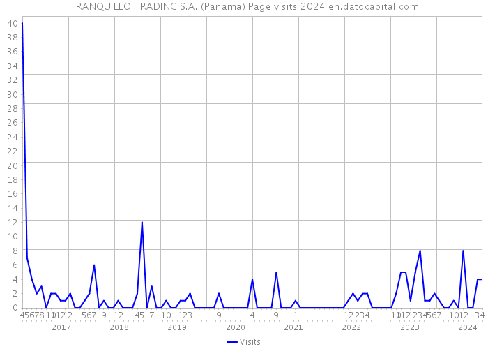TRANQUILLO TRADING S.A. (Panama) Page visits 2024 