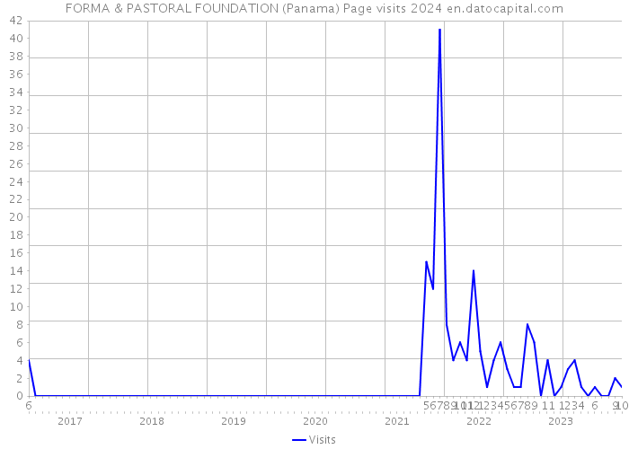FORMA & PASTORAL FOUNDATION (Panama) Page visits 2024 