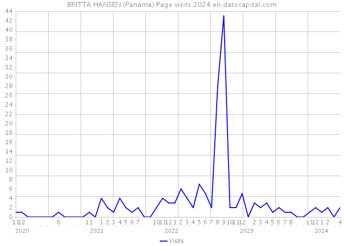 BRITTA HANSEN (Panama) Page visits 2024 