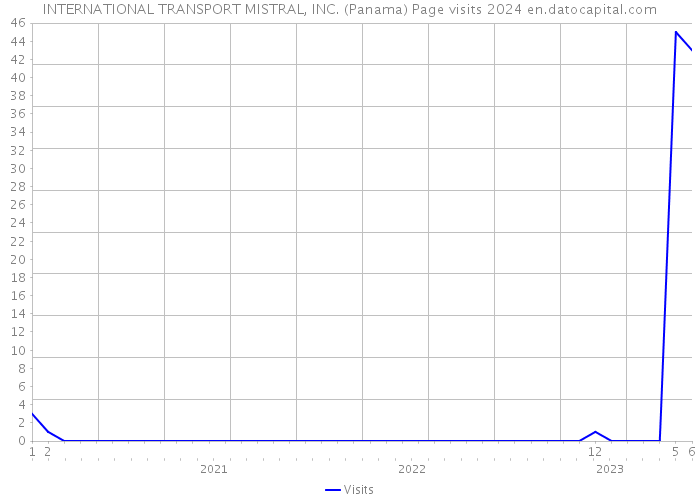 INTERNATIONAL TRANSPORT MISTRAL, INC. (Panama) Page visits 2024 