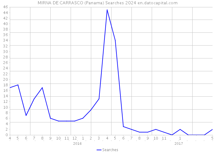 MIRNA DE CARRASCO (Panama) Searches 2024 