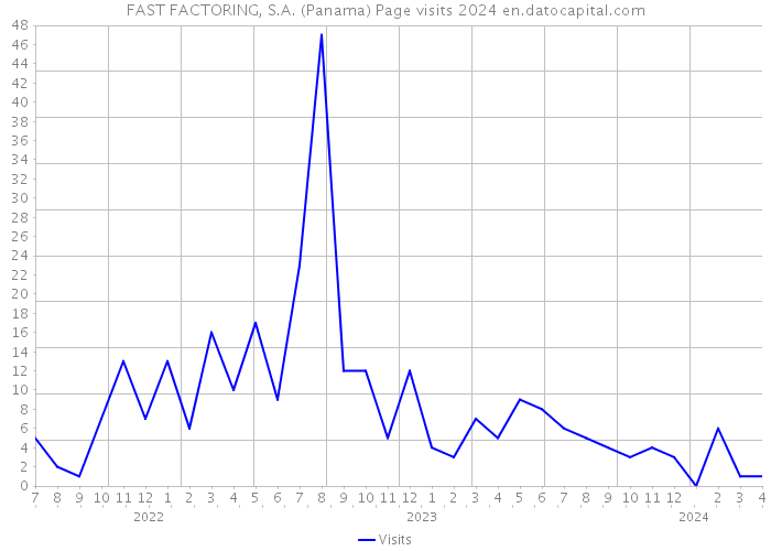 FAST FACTORING, S.A. (Panama) Page visits 2024 