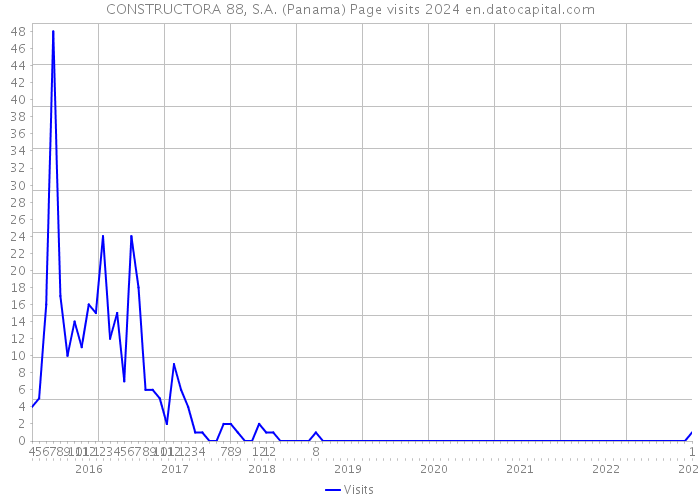 CONSTRUCTORA 88, S.A. (Panama) Page visits 2024 