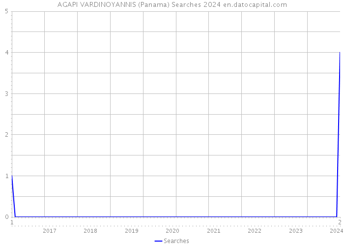 AGAPI VARDINOYANNIS (Panama) Searches 2024 