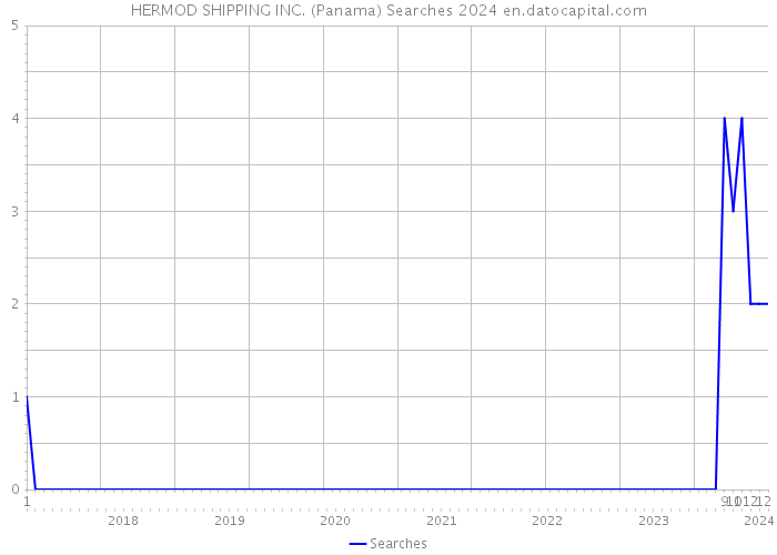 HERMOD SHIPPING INC. (Panama) Searches 2024 