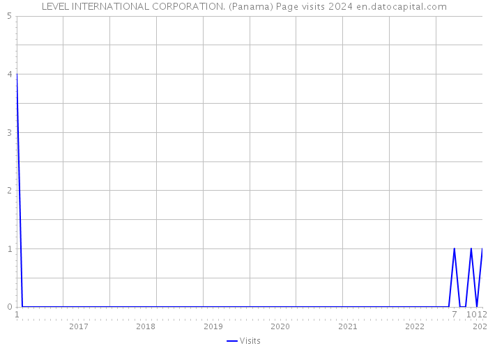 LEVEL INTERNATIONAL CORPORATION. (Panama) Page visits 2024 