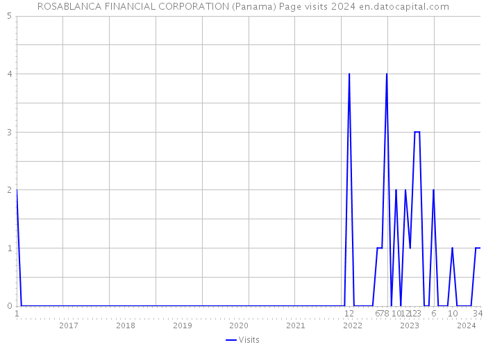 ROSABLANCA FINANCIAL CORPORATION (Panama) Page visits 2024 