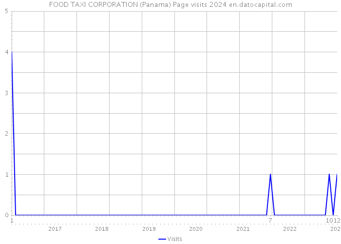FOOD TAXI CORPORATION (Panama) Page visits 2024 