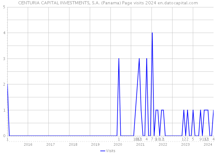 CENTURIA CAPITAL INVESTMENTS, S.A. (Panama) Page visits 2024 