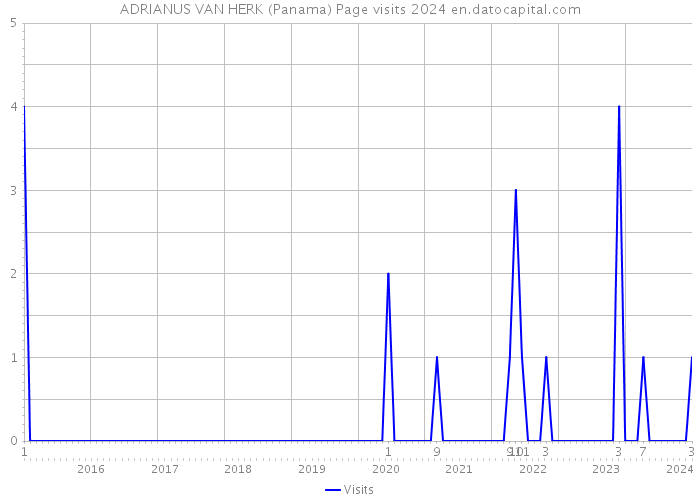 ADRIANUS VAN HERK (Panama) Page visits 2024 