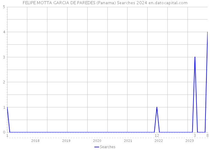 FELIPE MOTTA GARCIA DE PAREDES (Panama) Searches 2024 