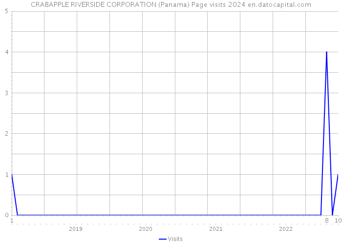 CRABAPPLE RIVERSIDE CORPORATION (Panama) Page visits 2024 