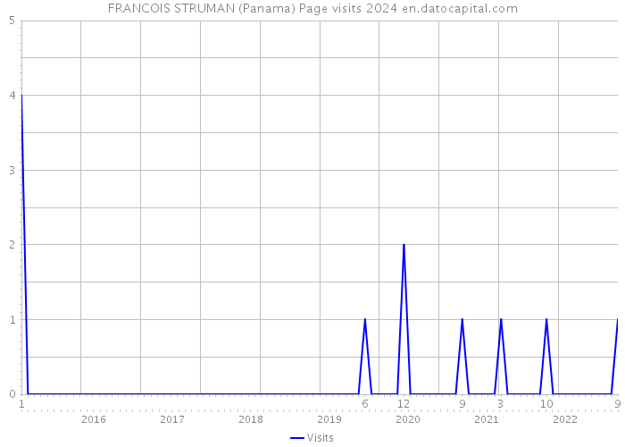 FRANCOIS STRUMAN (Panama) Page visits 2024 