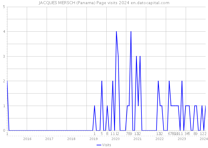 JACQUES MERSCH (Panama) Page visits 2024 