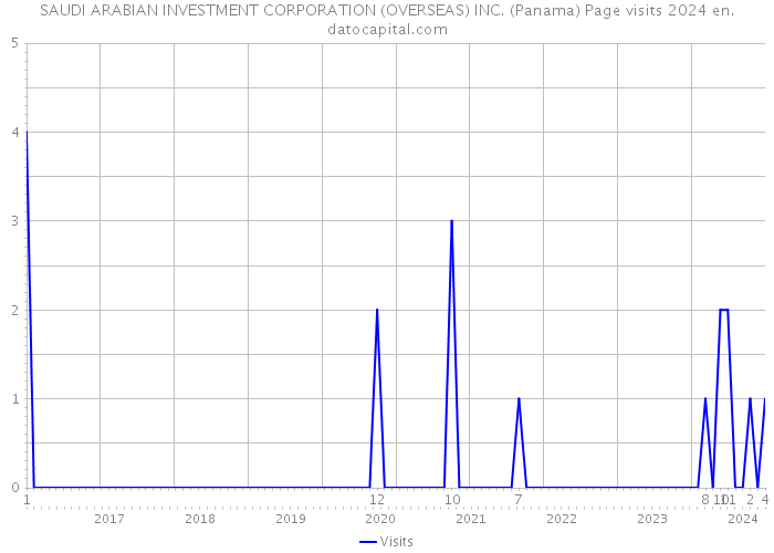 SAUDI ARABIAN INVESTMENT CORPORATION (OVERSEAS) INC. (Panama) Page visits 2024 