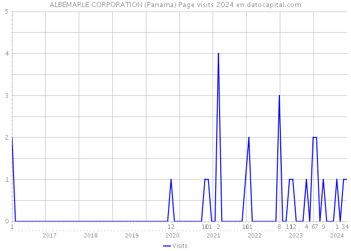 ALBEMARLE CORPORATION (Panama) Page visits 2024 