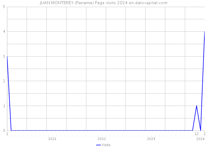 JUAN MONTEREY (Panama) Page visits 2024 