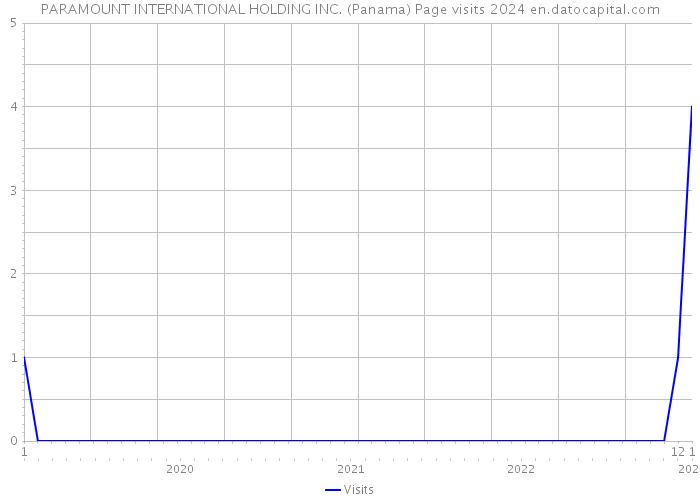 PARAMOUNT INTERNATIONAL HOLDING INC. (Panama) Page visits 2024 