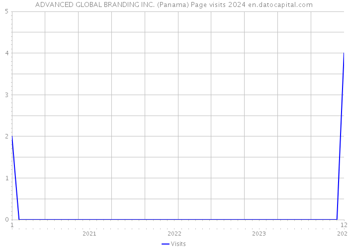 ADVANCED GLOBAL BRANDING INC. (Panama) Page visits 2024 