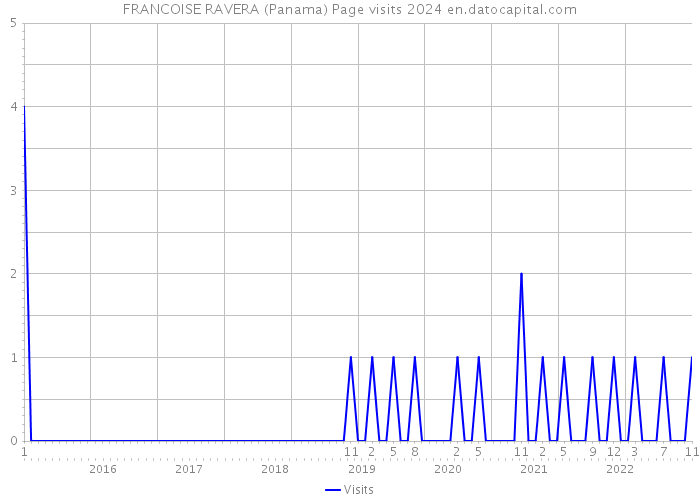 FRANCOISE RAVERA (Panama) Page visits 2024 