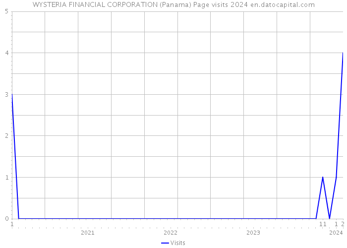 WYSTERIA FINANCIAL CORPORATION (Panama) Page visits 2024 