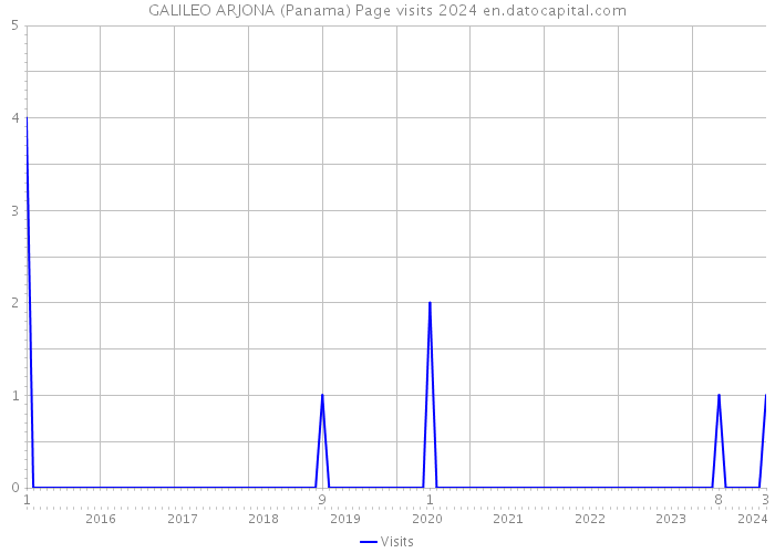 GALILEO ARJONA (Panama) Page visits 2024 