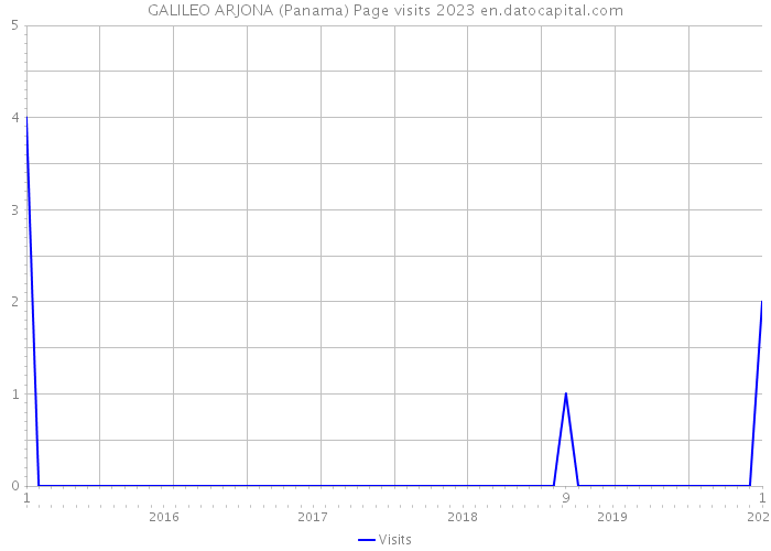 GALILEO ARJONA (Panama) Page visits 2023 