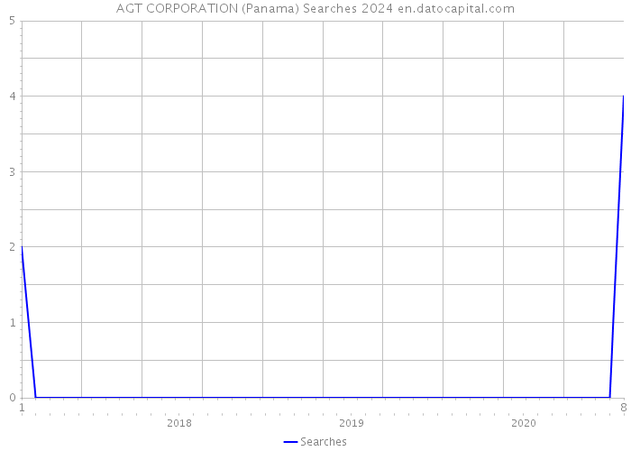AGT CORPORATION (Panama) Searches 2024 