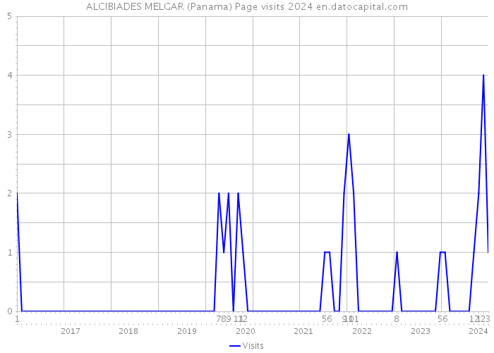 ALCIBIADES MELGAR (Panama) Page visits 2024 
