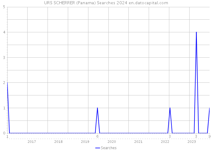 URS SCHERRER (Panama) Searches 2024 