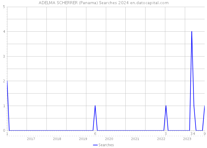 ADELMA SCHERRER (Panama) Searches 2024 
