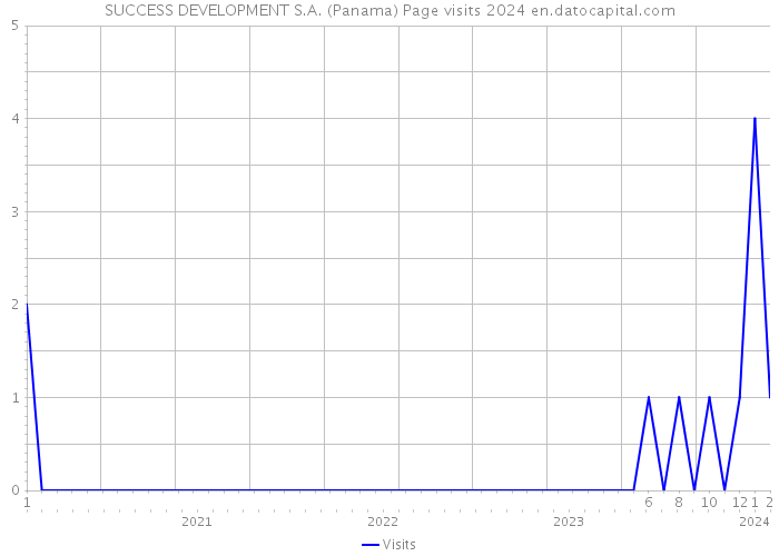 SUCCESS DEVELOPMENT S.A. (Panama) Page visits 2024 