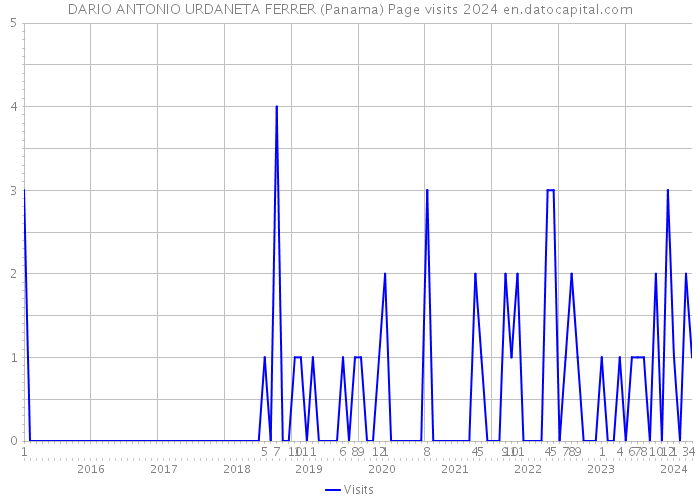 DARIO ANTONIO URDANETA FERRER (Panama) Page visits 2024 