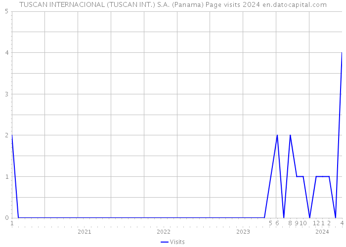 TUSCAN INTERNACIONAL (TUSCAN INT.) S.A. (Panama) Page visits 2024 