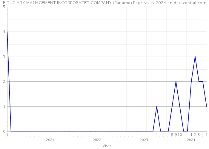 FIDUCIARY MANAGEMENT INCORPORATED COMPANY (Panama) Page visits 2024 