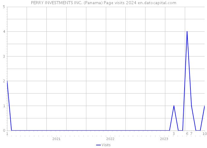 PERRY INVESTMENTS INC. (Panama) Page visits 2024 