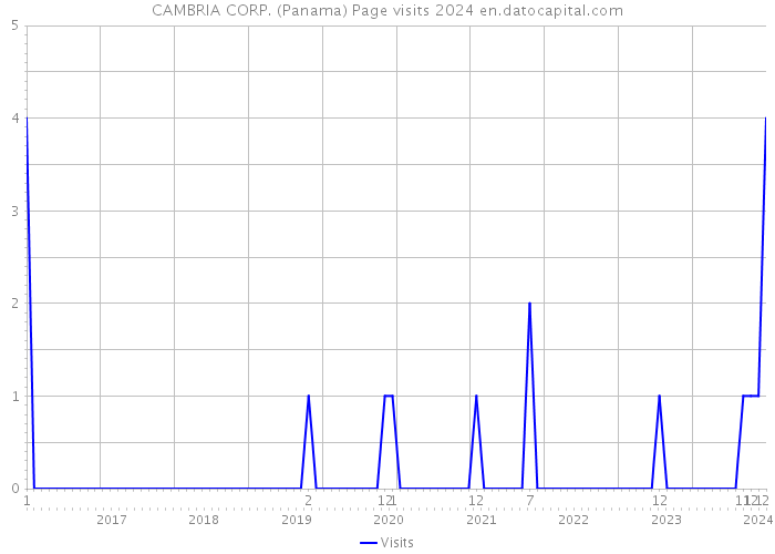 CAMBRIA CORP. (Panama) Page visits 2024 