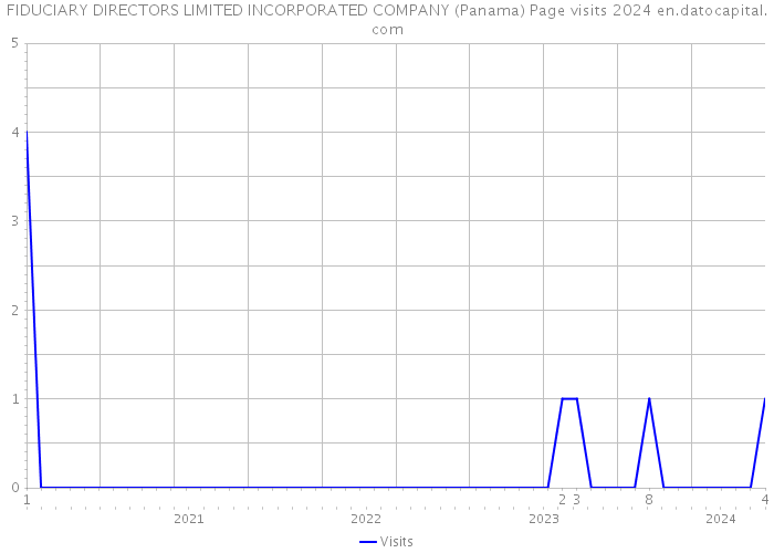 FIDUCIARY DIRECTORS LIMITED INCORPORATED COMPANY (Panama) Page visits 2024 