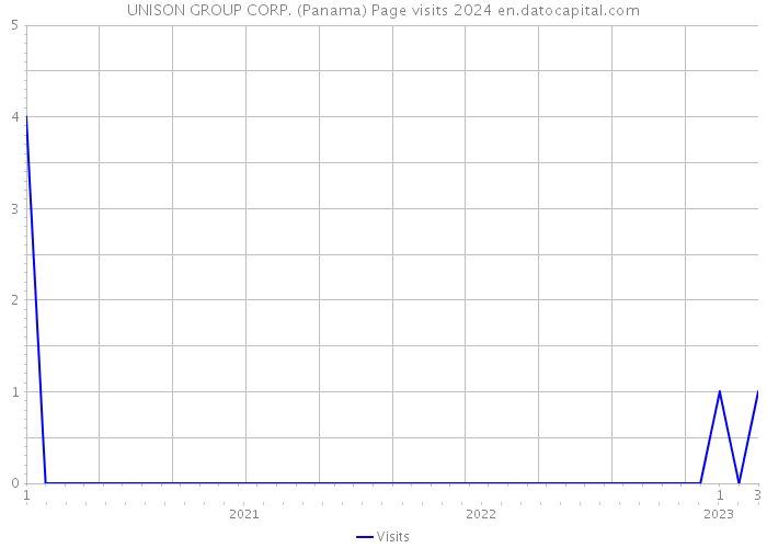 UNISON GROUP CORP. (Panama) Page visits 2024 