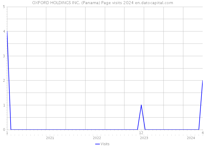 OXFORD HOLDINGS INC. (Panama) Page visits 2024 
