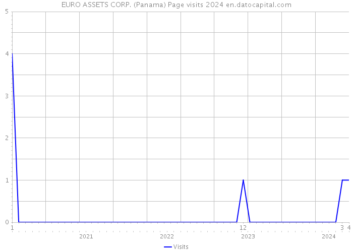 EURO ASSETS CORP. (Panama) Page visits 2024 