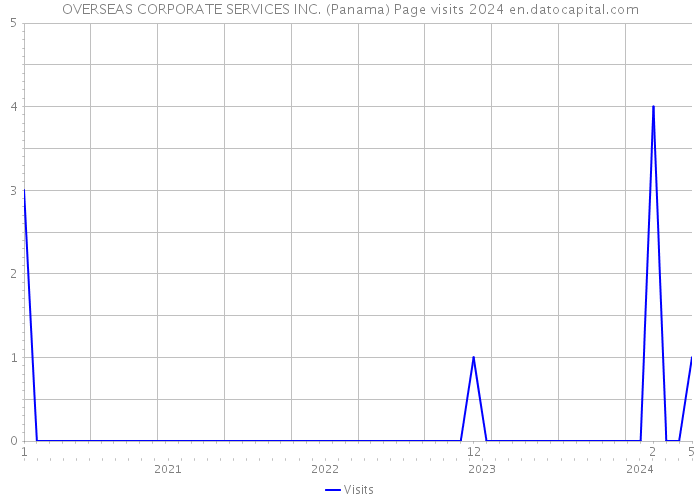 OVERSEAS CORPORATE SERVICES INC. (Panama) Page visits 2024 